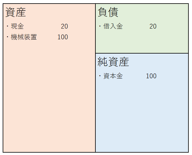 純資産が多い会社の貸借対照表の例（資本金100で機械装置を購入）