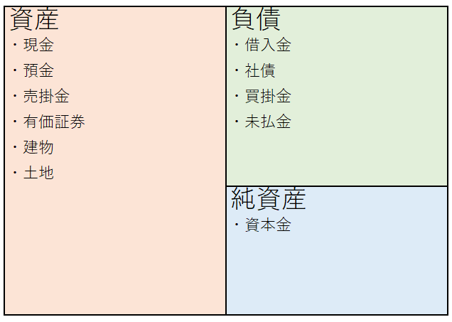 貸借対照表の基本構造（資産・負債・純資産の3区分）